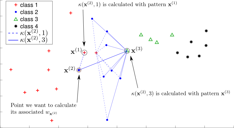 Idea of the pairwise class distances