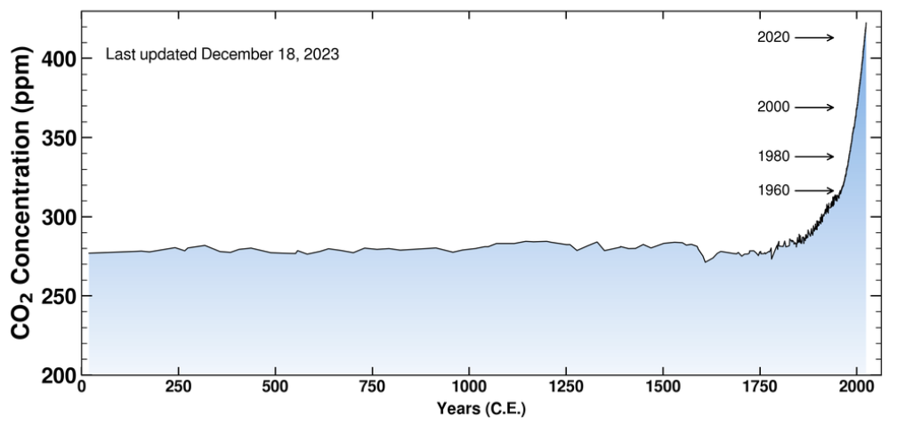 Gráfico que muestra la concentración de CO<sub>2</sub> desde 1700 hasta 2023